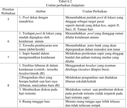 Tabel 6.2 Usulan perbaikan (lanjutan) 