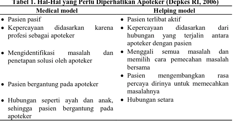 Tabel 1. Hal-Hal yang Perlu Diperhatikan Apoteker (Depkes RI, 2006) Medical model Helping model 