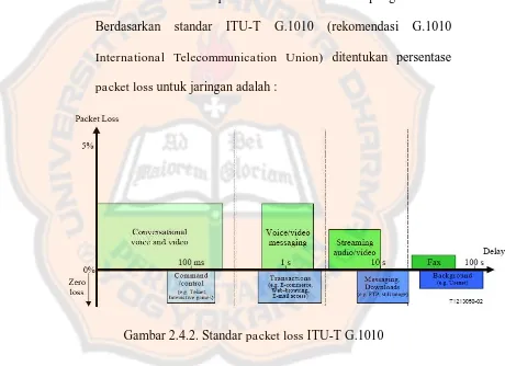 Gambar 2.4.2. Standar packet loss ITU-T G.1010 