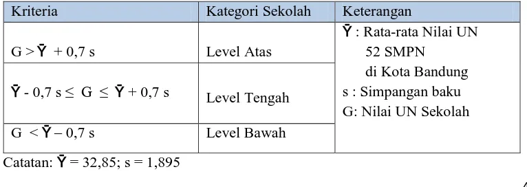 Tabel 3.3 Hasil Uji Normalitas Data Nilai UN SMPN Se-Kota Bandung 