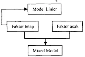 Gambar 1. Hubungan antar model 