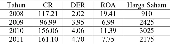  Tabel 4.5 Tahun CR DER ROA 