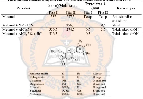 Tabel III. Identifikasi Senyawa Flavonoid Isolat Fraksi Aseton (Harbone, 1996) 