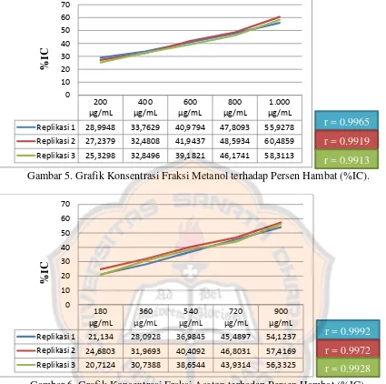 Gambar 5. Grafik Konsentrasi Fraksi Metanol terhadap Persen Hambat (%IC). r = 0,9913   