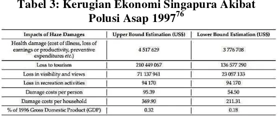 Tabel 3: Kerugian Ekonomi Singapura Akibat 