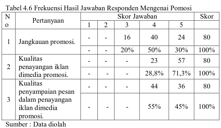 Tabel 4.6 Frekuensi Hasil Jawaban Responden Mengenai Pomosi Skor Jawaban 3 4 