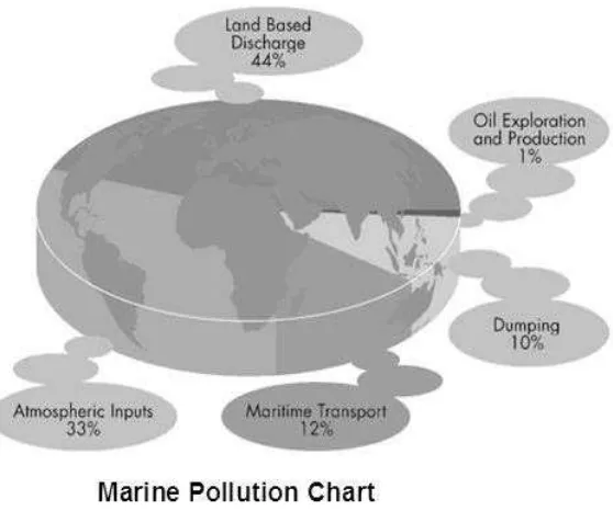 Gambar  9. Distribusi faktor penyebab pencemaran laut 