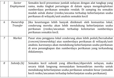 Tabel  10. Dimensi Sosial dan atribut-atributnya 