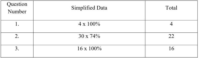 Table 3.4.6 Data Simplification 
