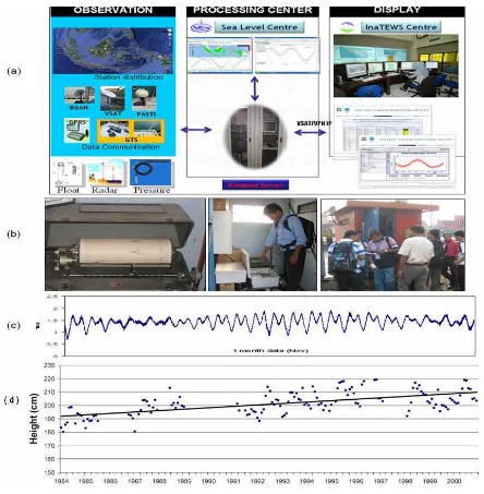 Figure 1. (a) Sea Level data collecting, processing, and analyzing system inIndonesia (b) Training participant in Jakarta field Tide Gauge (c) Example of seaLevel data recording (d) SLR trend in Jakarta Coastal from insitu measurement(tide gauge).