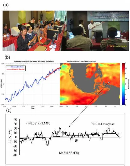 Figure 2. (a) APN training participant are processing satellite sea level data andDr. Robert Leben was teaching sea level data processing (b) Reconstructionglobal and Indonesian mean sea level (c) Example of sea level rise trend fromsatellite in north of Papua, Indonesia.
