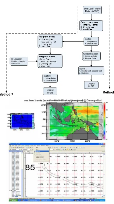 Figure 6. Flow Chart of Sea Level Trends Data Processing to GIS Integration data.