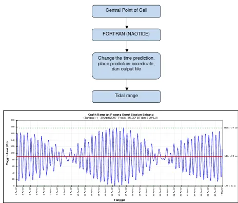 Grafik Ramalan Pasang Surut Stasiun Sabang