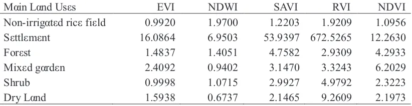 Table 1. Average temporal variance of several VIs for the main land uses.