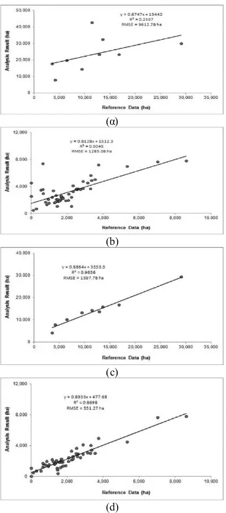Figure 6.Relationship between rice field areas resulting from the image classificationversus the reference data