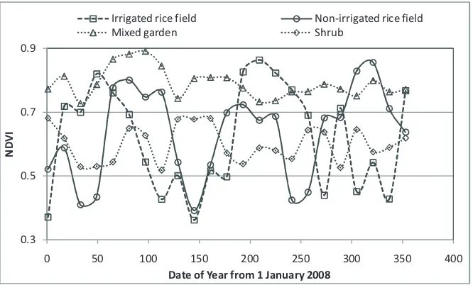 Figure 3. Temporal variability of NDVI for irrigated rice fields, non-irrigated ricefields, settlement, mixed forest, and dry land.