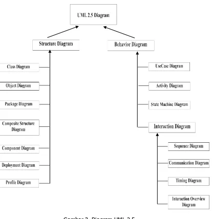 Gambar 3. Diagram UML 2.5 