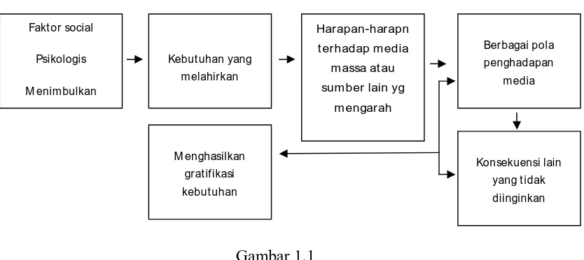 Gambar 1,1  Bagan Logika penelitian uses and gratifications 