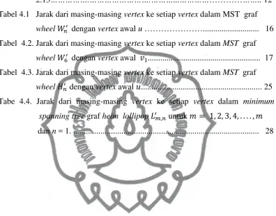 Tabel 4.1   Jarak dari masing-masing vertex ke setiap vertex dalam MST  graf  