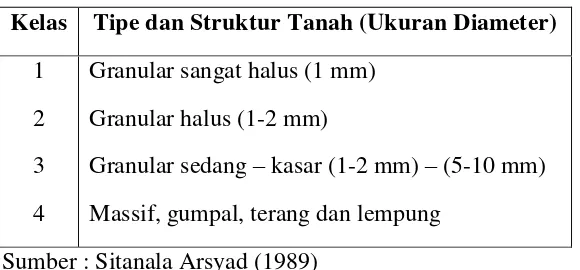 Tabel 1.2. Kelas Struktur Tanah 