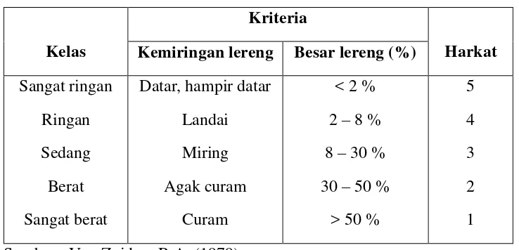 Tabel 1.4. Klasifikasi Kemiringan Lereng 