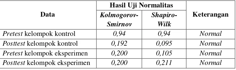 Tabel 3. Hasil Uji Normalitas Sebaran dengan Kalmogorov-Smirnovdan Shapiro-Wilk 