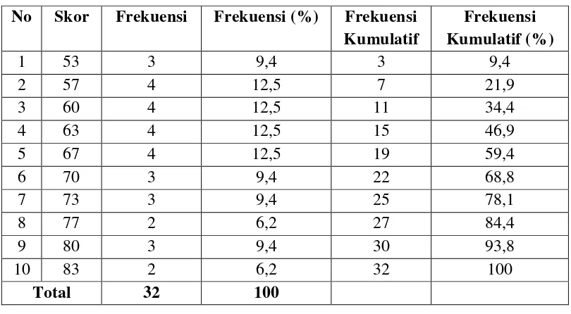 Tabel dapat disajikan dalam bentuk histogram sebagai berikut. 