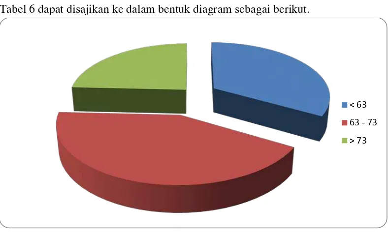 Tabel 6 dapat disajikan ke dalam bentuk diagram sebagai berikut.  