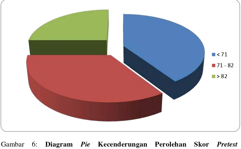 Gambar 6: Diagram Pie Kecenderungan Kemampuan Menulis Puisi Kelompok Kontrol 