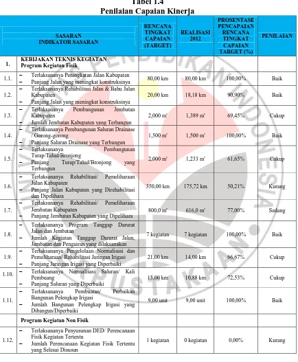 Tabel 1.4 Penilaian Capaian Kinerja