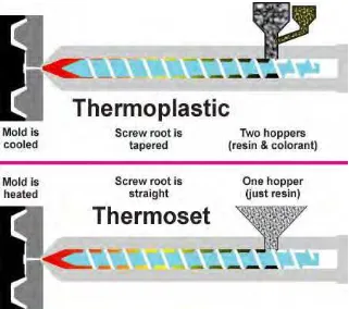 Gambar 1.1. Perbedaan proses thermoplastic dan thermoset  