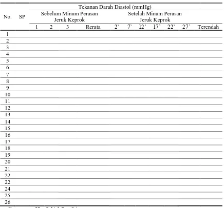 Tabel L3.1 Tekanan Darah Diastol Sebelum dan Setelah Minum Perasan Jeruk Keprok 