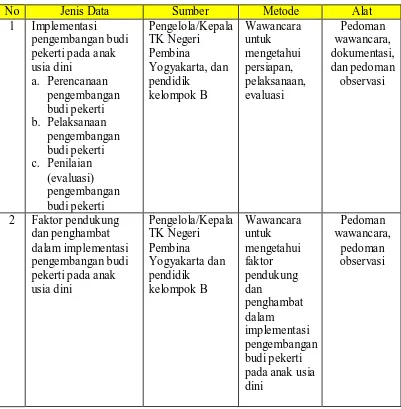 Tabel 3. Teknik Pengumpulan Data Penelitian Implementasi Pengembangan Budi Pekerti pada Anak Usia Dini di Kelompok B TK Negeri Pembina Yogyakarta  