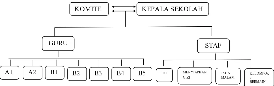Gambar 1. Struktur Organisasi TK Negeri Pembina Kota Yogyakarta 