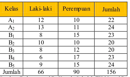 Tabel 4. Jumlah Peserta Didik Berdasarkan Jenis Kelamin di TK Negeri Pembina Kota Yogyakarta  