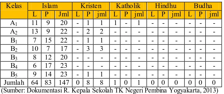 Tabel 5. Jumlah Peserta Didik Berdasarkan Agama di TK Negeri Pembina Kota Yogyakarta  