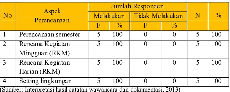 Tabel 7. Perencanaan implementasi pengembangan budi pekerti di TK Negeri Pembina Yogyakarta  
