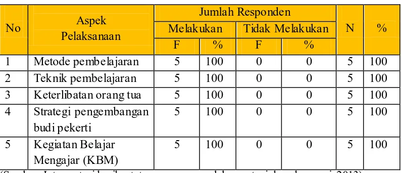 Tabel 8. Pelaksanaan implementasi pengembangan budi pekerti di TK Negeri Pembina Yogyakarta  