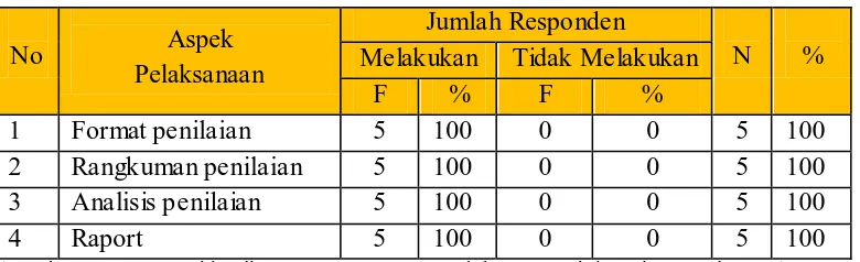 Tabel 9. Evaluasi implementasi pengembangan budi pekerti di TK Negeri Pembina Yogyakarta  