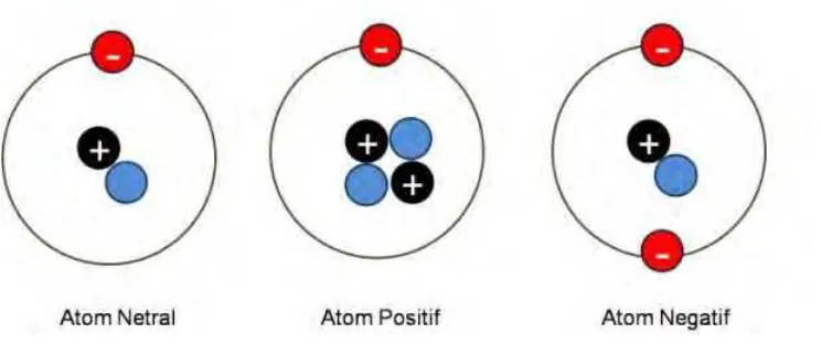 Gambar 1.5 Susunan atom,  hidrogen, dan helium 