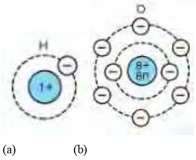 Gambar 1.6 Struktur atom hydrogen (a) dan atom oksigen (b) 