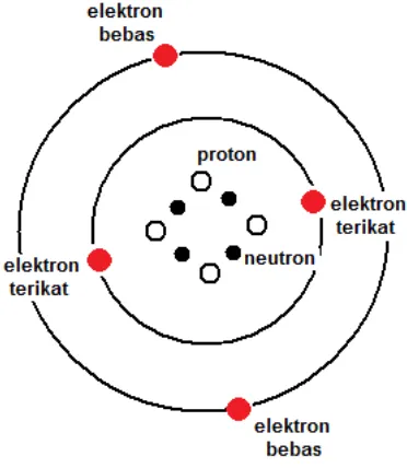 Gambar 1.11 Struktur atom tidak bermuatan 