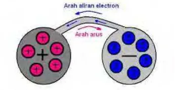 Gambar 1.14 Arus elektron dan arus listrik 