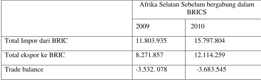 Tabel 3.1 Ekspor Impor Afrika Selatan sebelum bergabung dengan BRICS 