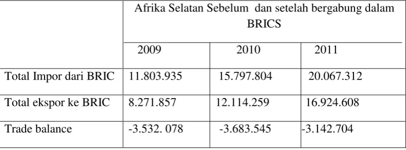 Tabel 3.2 Ekspor dan Impor Afrika Selatan dengan BRICS tahun 2009-2011 