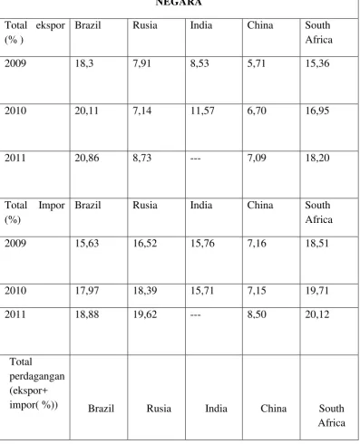 Tabel 4.1 Tren Perdagangan intra BRICS 2009-2011(ekspor-impor) 