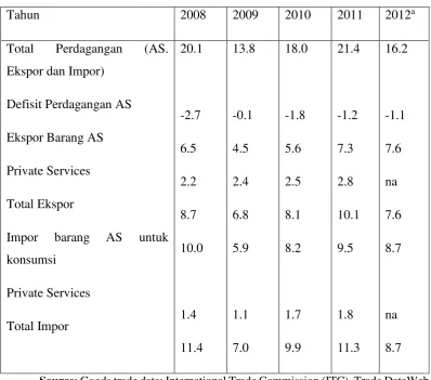Tabel 4.2 Perdagangan Amerika Serikat dan Afrika Selatan 2008-2012 