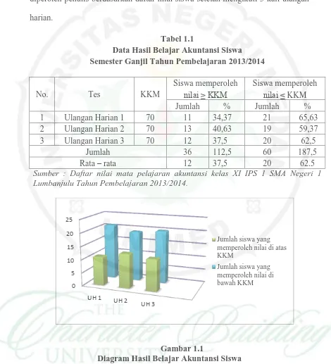 Tabel 1.1 Data Hasil Belajar Akuntansi Siswa 