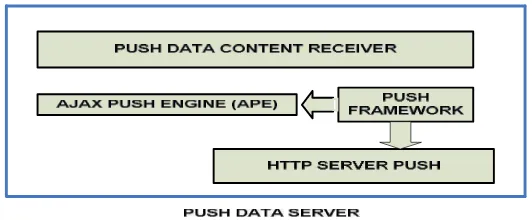 Gambar 3. 2 Penyusun Push data Server 