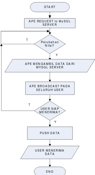 Gambar 3. 5 Flow chart Push Data server 